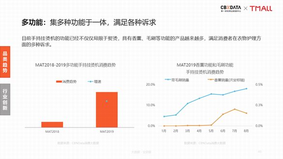 新居家旅行必備：手持掛燙機引領(lǐng)衣護(hù)新風(fēng)潮| CBNData報告