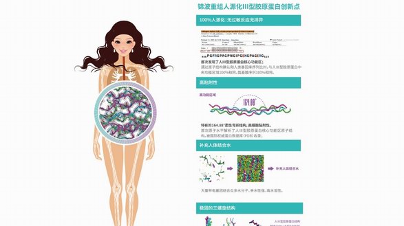 錦波成功研發(fā)人源化膠原蛋白，護(hù)膚防衰新科技