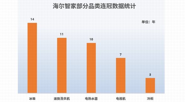 2022年顧客滿意度發(fā)布！海爾智家：十項(xiàng)品類七項(xiàng)第一