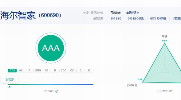 中證指數(shù)ESG評級：海爾智家唯一獲同行業(yè)最高評級