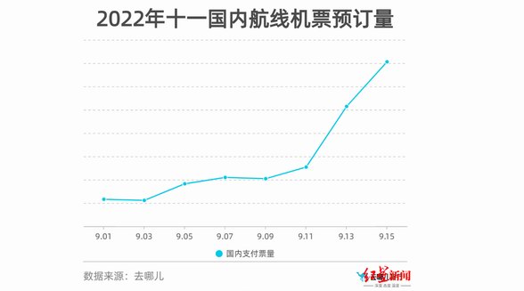 國(guó)慶假期部分線路火車票已無(wú)余票，機(jī)票價(jià)格猛漲 多地倡導(dǎo)就地過節(jié)