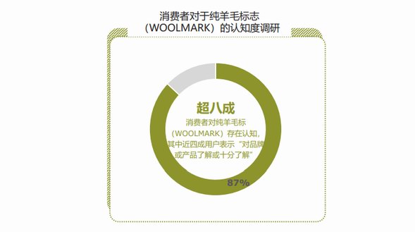 誰更偏愛羊毛服飾？《2022羊毛材質(zhì)消費(fèi)趨勢(shì)洞察》揭露四大升級(jí)方向 | CBNData報(bào)告