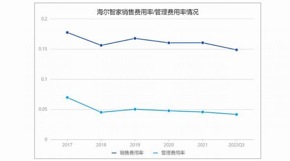 海爾智家三季報解讀：費率再優(yōu)化0.8pct 數(shù)字化變革顯成效