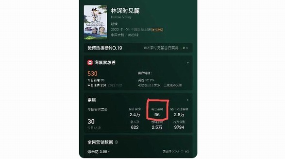 《林深時(shí)見麓》首日票房56元：史上最慘，沒有之一！