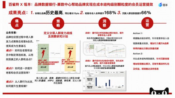 瓴羊數(shù)智營銷，助力百雀羚雙11會員下單金額同比增長15%，老客非會入會率提升168%