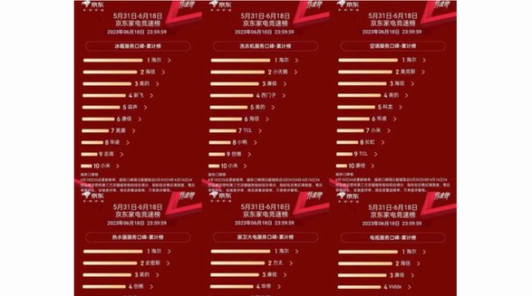 京東618服務(wù)口碑榜：海爾智家6大品類，6項(xiàng)第一