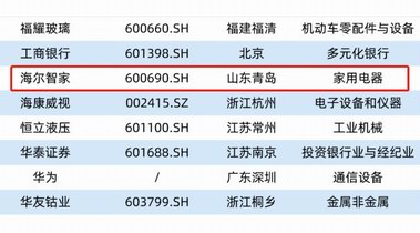 山東5家，青企唯一！海爾智家上榜福布斯榜單