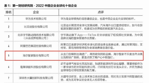 中企全球化Top10公布：華為、比亞迪、海爾智家等上榜