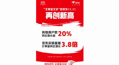 京東11.11購(gòu)物用戶數(shù)增長(zhǎng)超20%！ 羽絨服、保暖內(nèi)衣、沖鋒衣增長(zhǎng)翻倍 