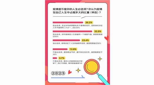 這屆年輕人不想戀愛(ài)是假象  近三成00后選擇線上送禮功能表白