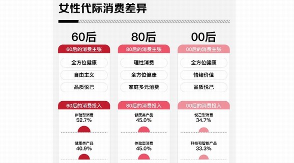 女性代際消費(fèi)差異：00后關(guān)注悅己和情緒價(jià)值、80后注重家庭和健康、60后追求品質(zhì)和體驗(yàn)