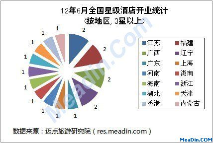 2012年6月全國星級酒店開業(yè)統(tǒng)計報告