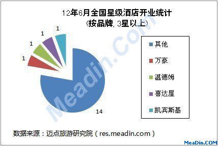 2012年6月全國星級酒店開業(yè)統(tǒng)計報告