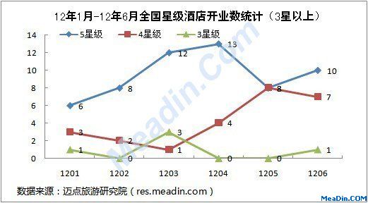 2012年6月全國星級酒店開業(yè)統(tǒng)計報告