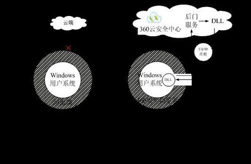 奇虎360暗藏后門盜取用戶隱私 黑匣子之謎全面解讀