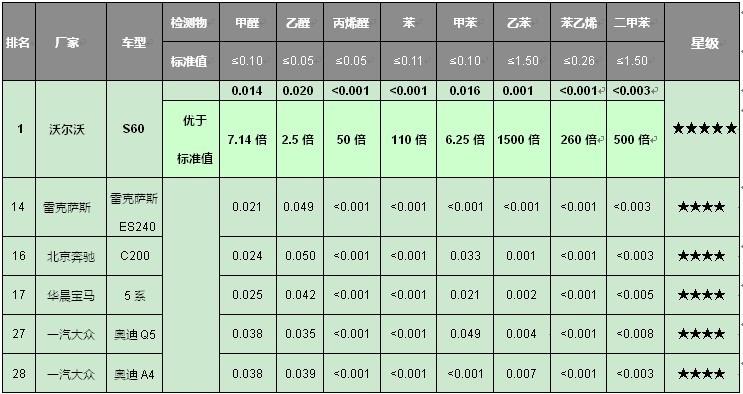 5星評(píng)級(jí)，豪華品牌中僅沃爾沃S60上榜