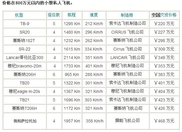 私人飛機價格：價格在500萬元以內的小型私人飛機